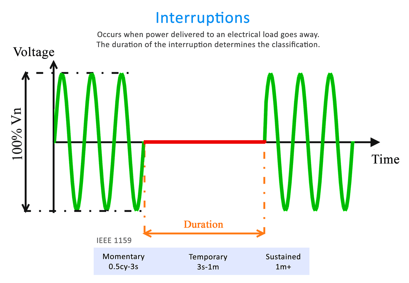 Power Interruption Example Power Quality Analysis: Basic Theory and Applications Explained ...