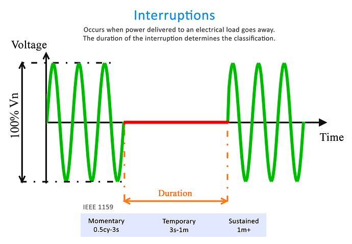 Power interruption examples
