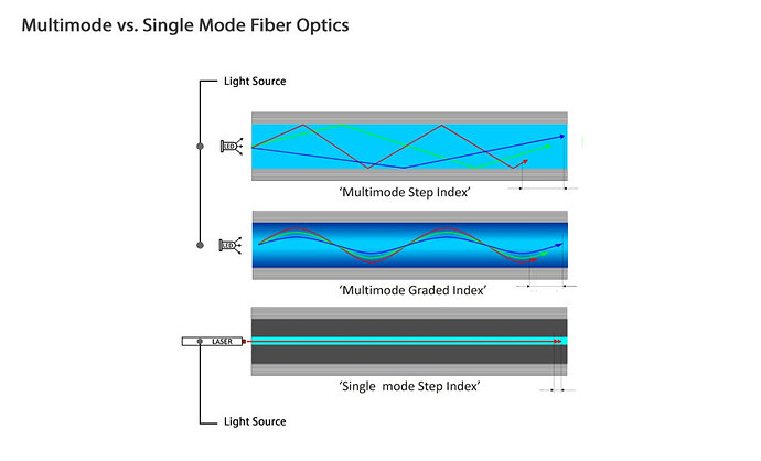 Single Mode vs. Multimode Fiber Optic Cable