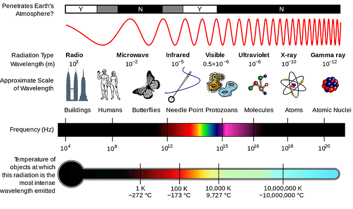 The electromagnetic spectrum