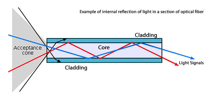 Fiber Optic Cable Light Refraction Basic Principle