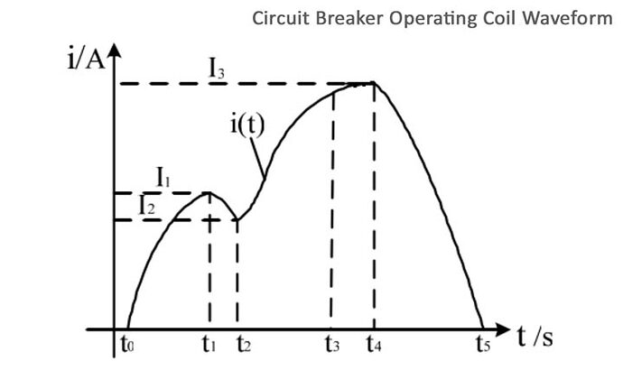 High Voltage Circuit Breaker Operating Coil Waveform Example