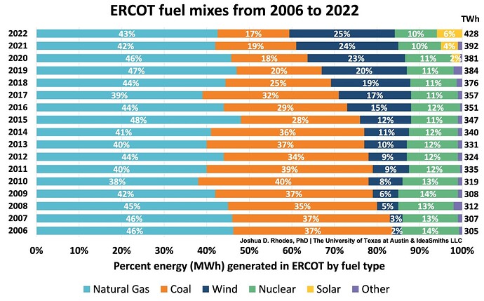 ERCOT fuel mixes from 2006 to 2022