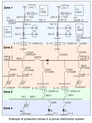 Protection zones in a electrical power distribution system