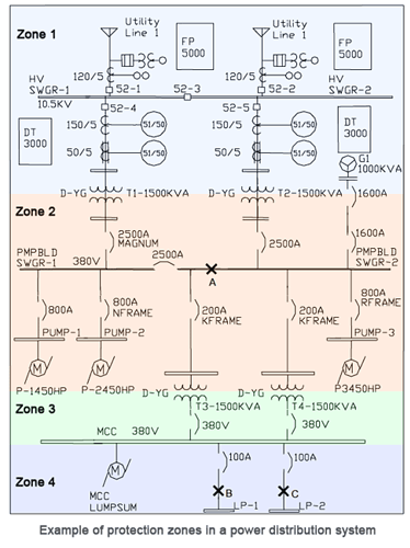 Protection zones in a electrical power distribution system with ZSI