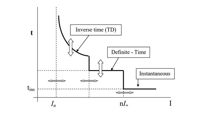 Overcurrent Relay Time Delay Curve Types