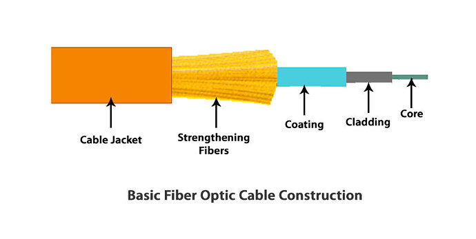 Fiber Optic Cable Basic Construction Elements