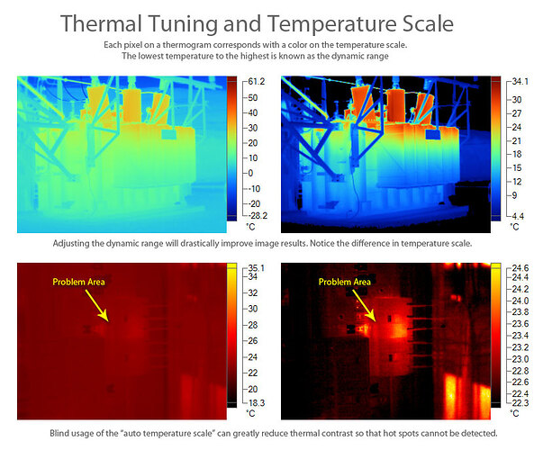 Dynamic range and temperature scale of a thermogram