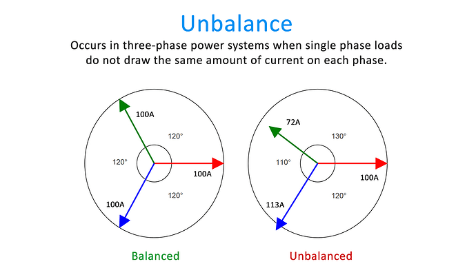 Power Quality Analysis Unbalanced 3-Phase Phasor Condition