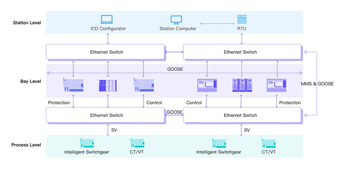 IEC 61850 Network Level Overview