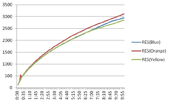 Insulation Resistance Profile plots insulation resistance over time