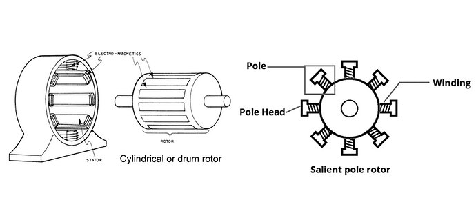 Salient Pole vs Cylindrical Drum Rotor