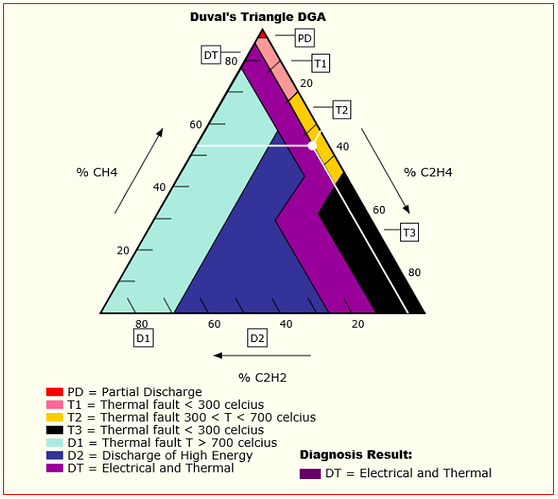 DGA can be used to categorize transformer faults, based on the relative amounts of methane, acetylene and ethylene.
