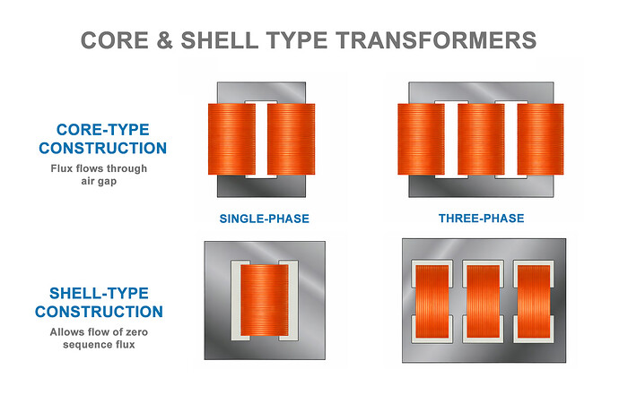 Core & Shell Type Transformer Construction