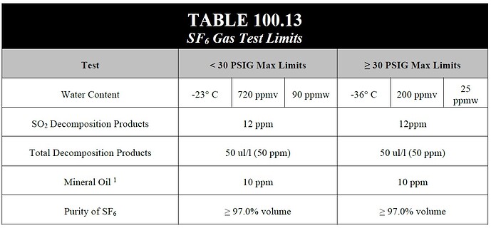 NETA MTS-2023 Table 100.13 SF6 Gas Test Limits