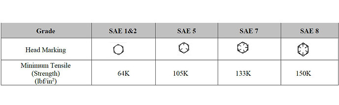 Bolt Grade and Tensile Strength NETA MTS