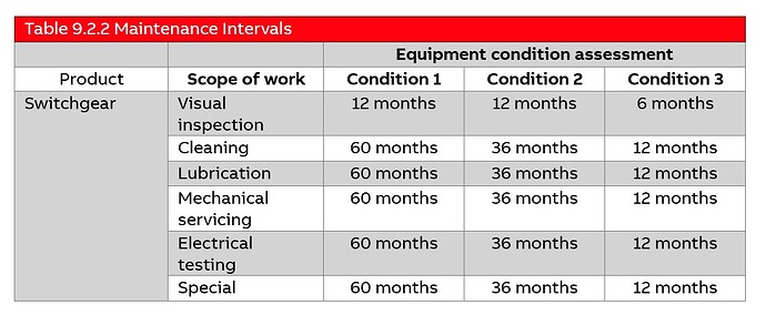 NFPA 70B Table 9.2.2 Maintenance Intervals