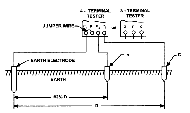 Fall of potential ground resistance test setup