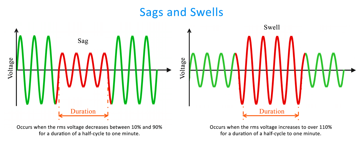 Power Quality Sags and Swells Example