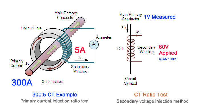 Current Transformer Ratio Test Explained