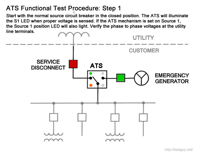 Functional test procedure for automatic transfer switch