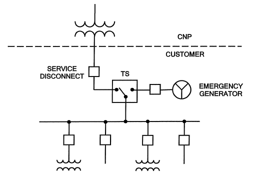 Typical one-line diagram for EPS with standby generator and transfer switch.