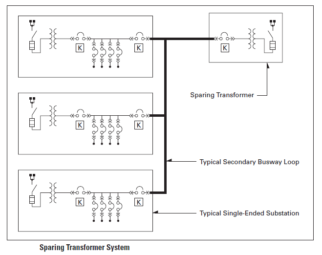 Sparing transformer electrical power distribution system.