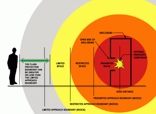 Arc-Flash Protection Boundaries are determined by performing an arc-flash analysis
