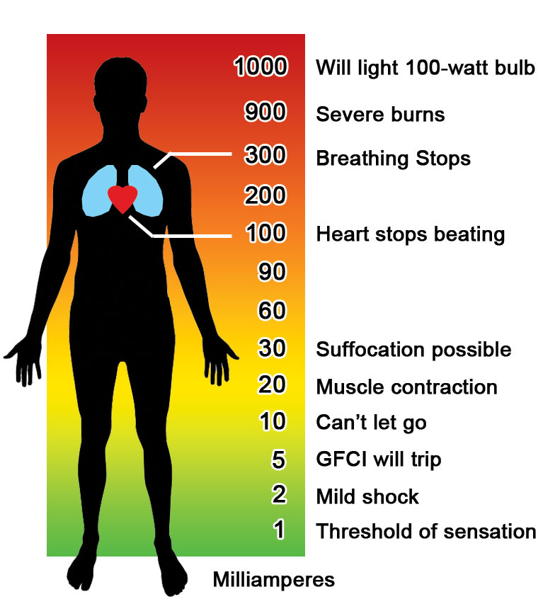 Effects Of Electricity On The Human Body Chart