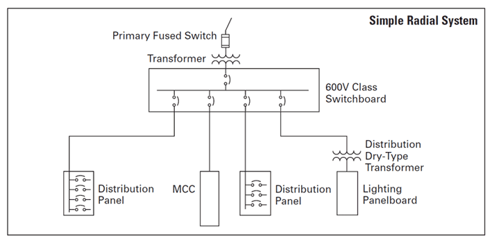 Simple Radial Electrical Power Distribution System