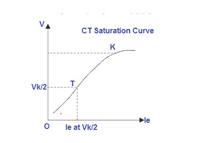 knee point voltage of CT