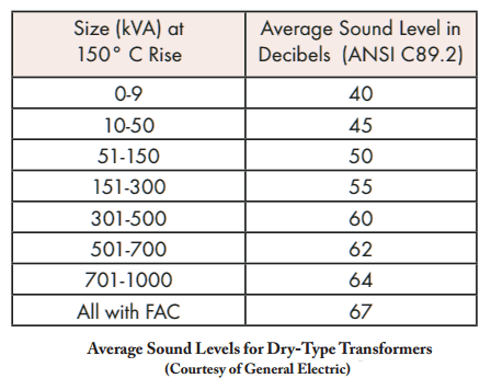 Average humming sound level of transformers ANSI C89.2