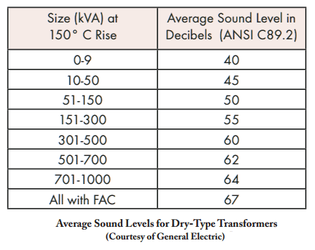 Why Do Transformers Hum? Understanding Transformer Noise