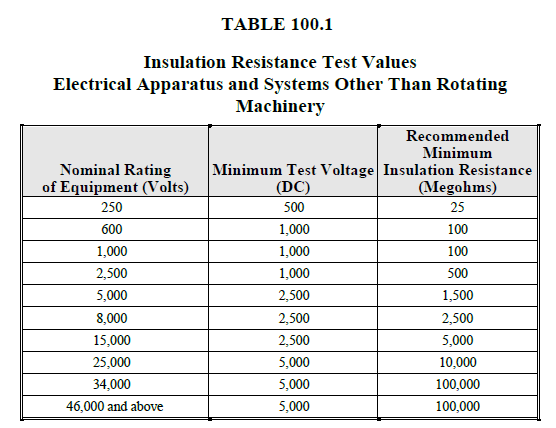 ANSI/NETA Recommended Insulation Resistance Values for Surge Arresters