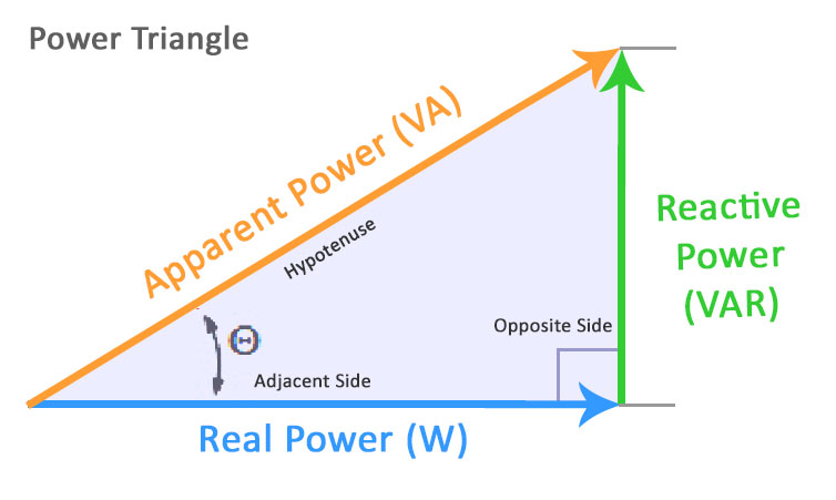 Power Triangle Apparent, Real, Reactive Power
