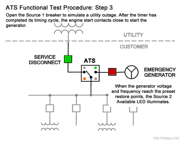 Transfer switch emergency transfer test procedure step by step