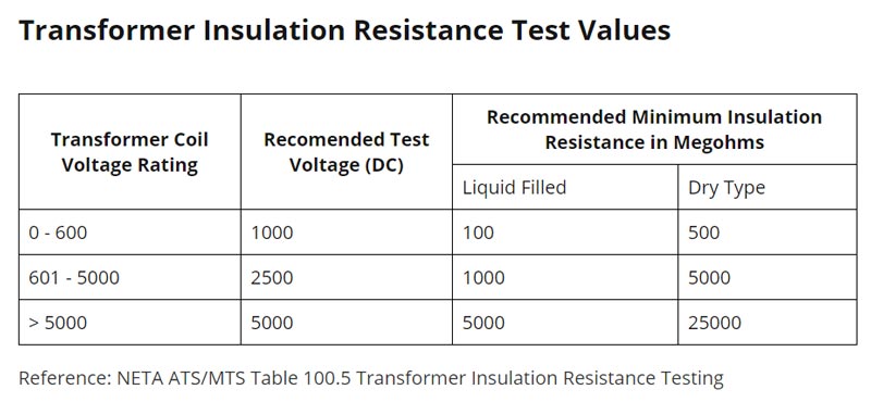 Transformer insulation resistance test values per NETA