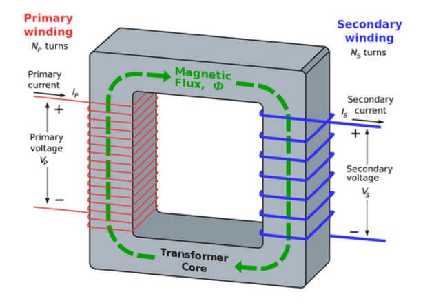 Transformer Operation 3D Diagram