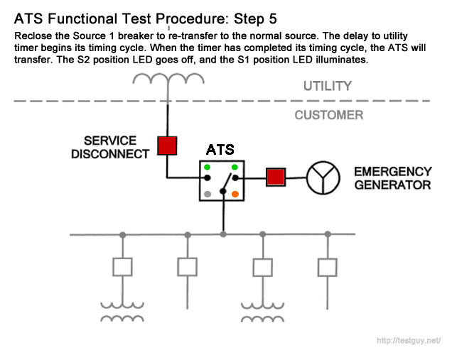 emergency power transfer test procedure step by step