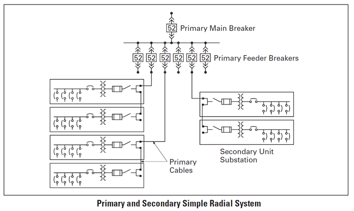 Primary and Secondary Simple Radial electrical distribution system