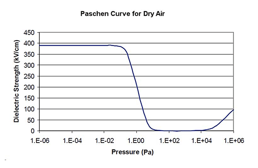 Paschen Law of Dielectric Strength in a Vacuum