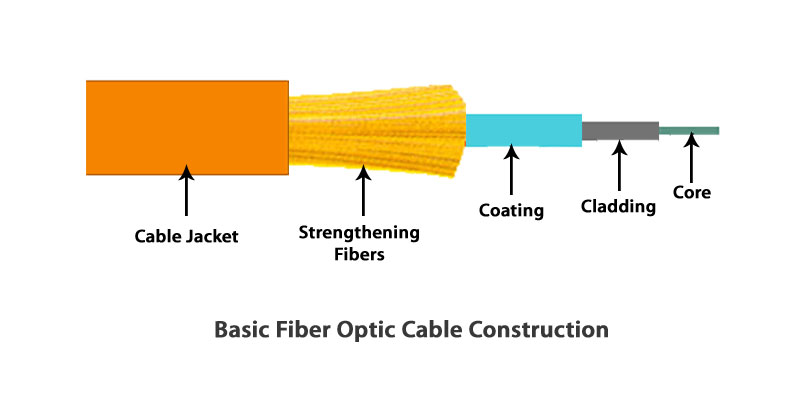 Fiber Optic Cable Fundamentals and Testing Explained - Articles - TestGuy  Electrical Testing Network