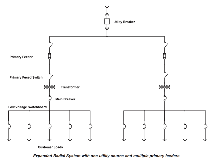 Example of standard MV/LV network structure