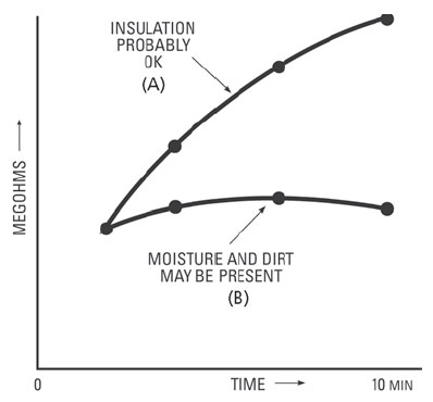 Typical curves showing dielectric absorption effect