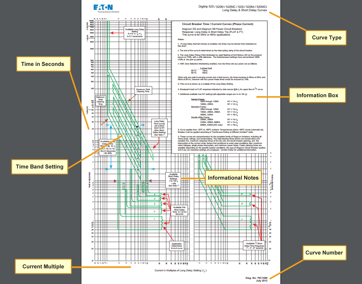 Real world circuit breaker time current curve with explanations.